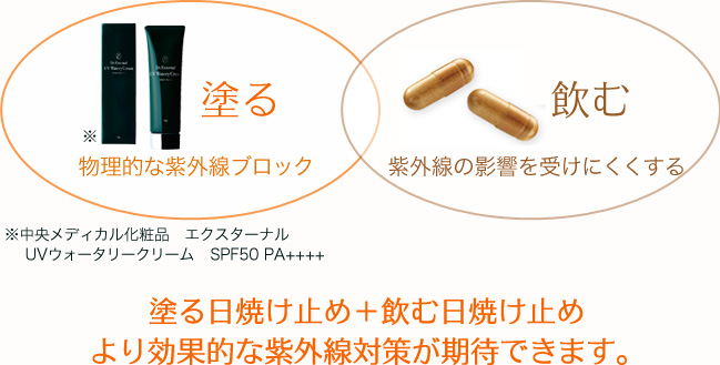 塗る日焼け止め＋飲む日焼け止めより効果的な紫外線対策が期待できます。